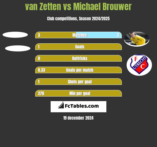 van Zetten vs Michael Brouwer h2h player stats