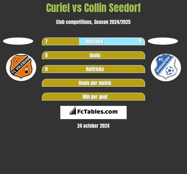 Curiel vs Collin Seedorf h2h player stats