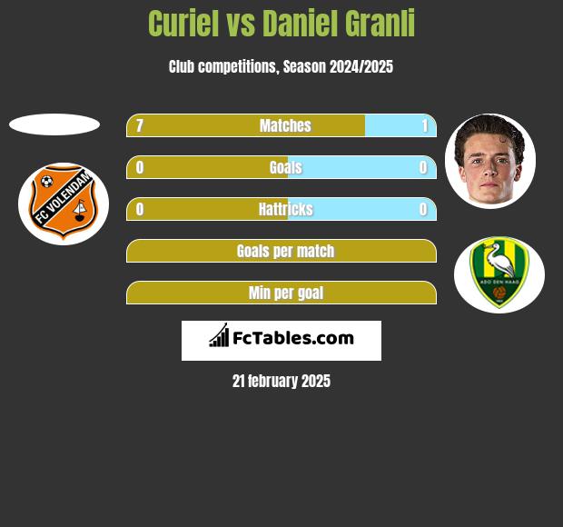 Curiel vs Daniel Granli h2h player stats