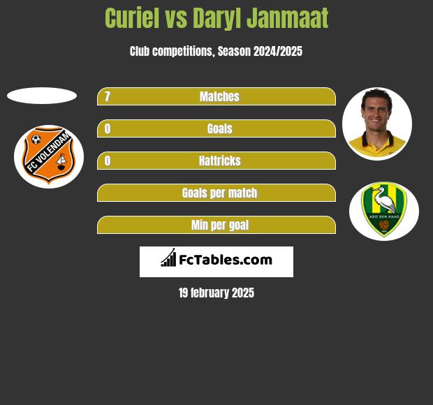 Curiel vs Daryl Janmaat h2h player stats