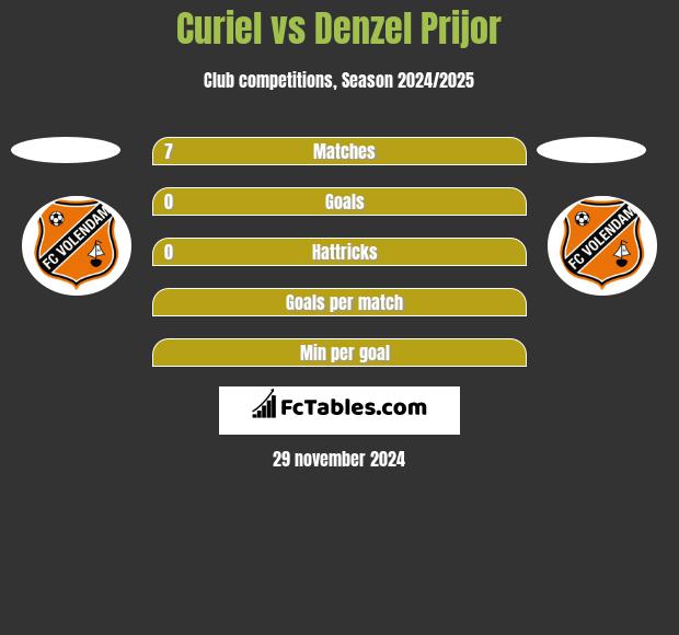 Curiel vs Denzel Prijor h2h player stats