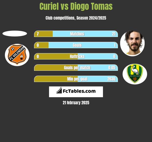 Curiel vs Diogo Tomas h2h player stats