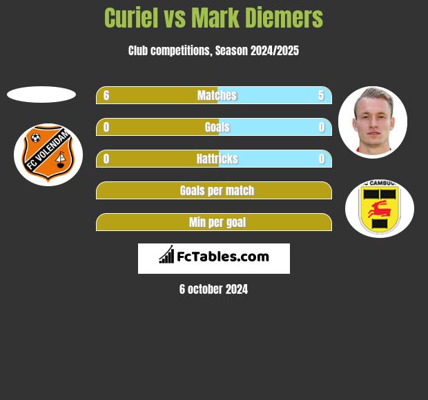 Curiel vs Mark Diemers h2h player stats