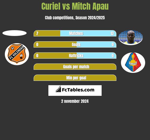 Curiel vs Mitch Apau h2h player stats