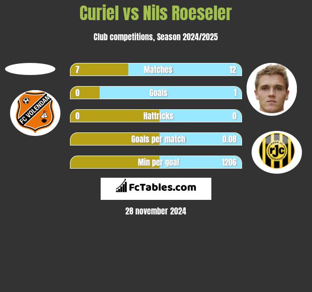 Curiel vs Nils Roeseler h2h player stats