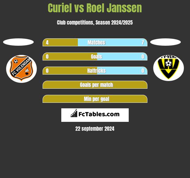 Curiel vs Roel Janssen h2h player stats