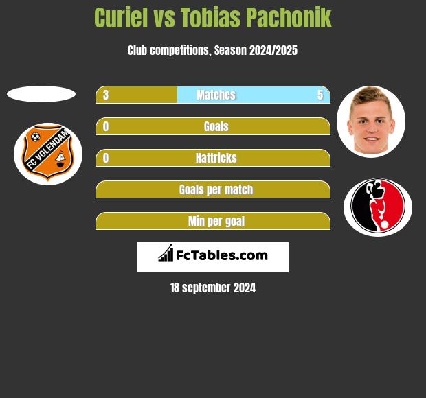 Curiel vs Tobias Pachonik h2h player stats