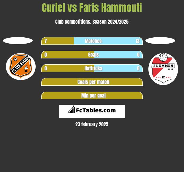 Curiel vs Faris Hammouti h2h player stats