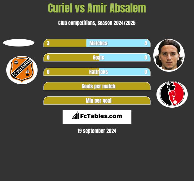 Curiel vs Amir Absalem h2h player stats