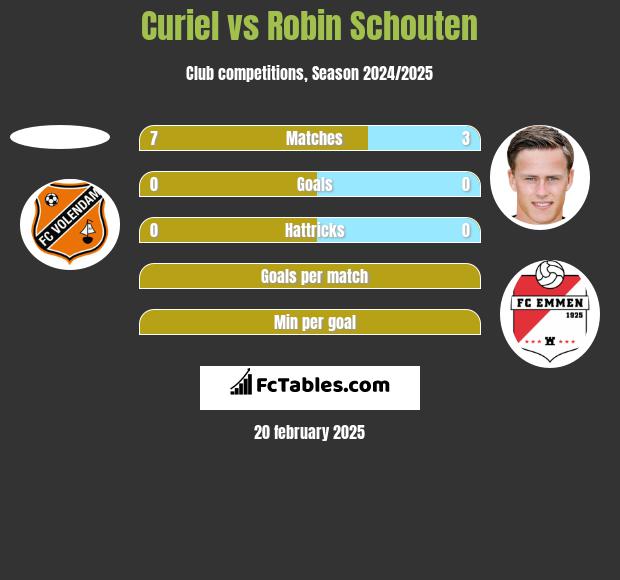 Curiel vs Robin Schouten h2h player stats