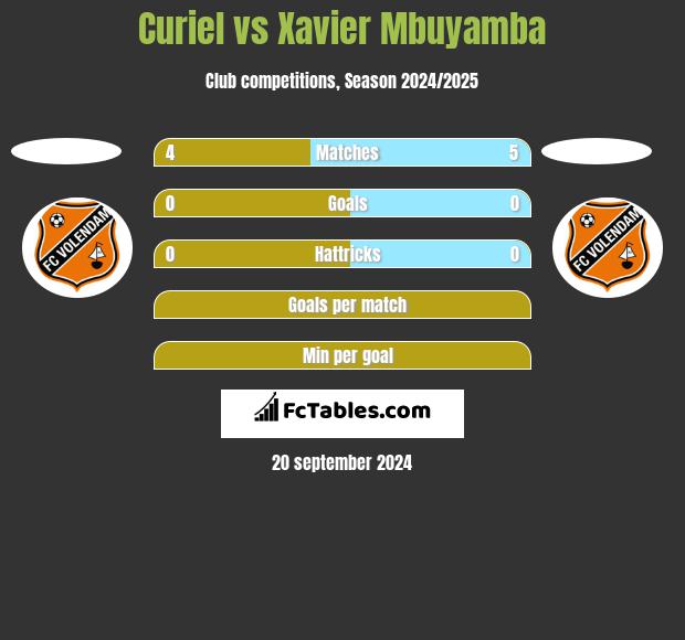 Curiel vs Xavier Mbuyamba h2h player stats