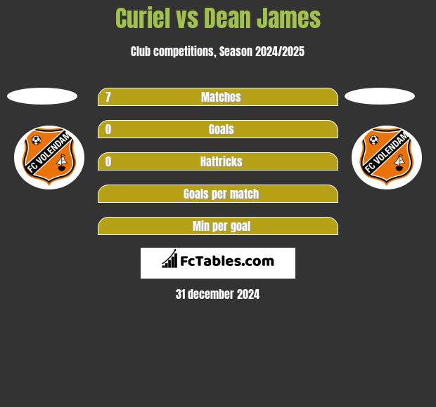 Curiel vs Dean James h2h player stats