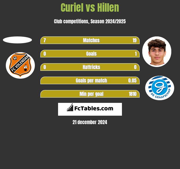 Curiel vs Hillen h2h player stats