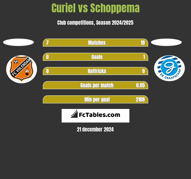 Curiel vs Schoppema h2h player stats