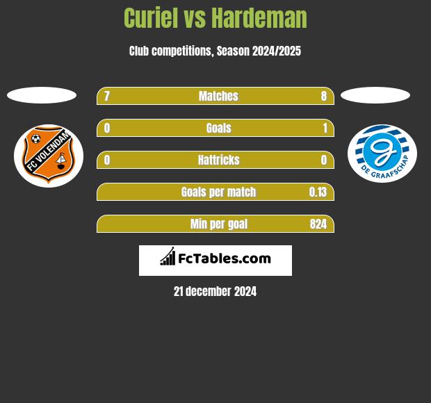 Curiel vs Hardeman h2h player stats