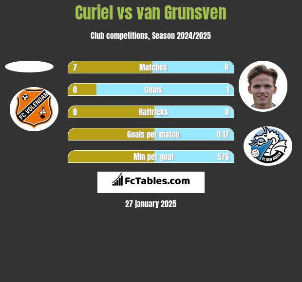 Curiel vs van Grunsven h2h player stats