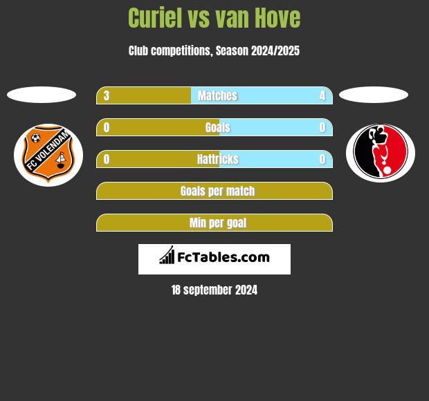 Curiel vs van Hove h2h player stats