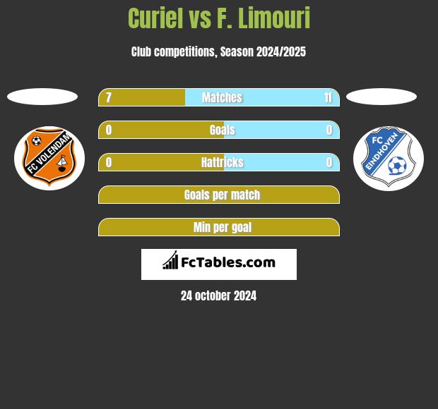 Curiel vs F. Limouri h2h player stats