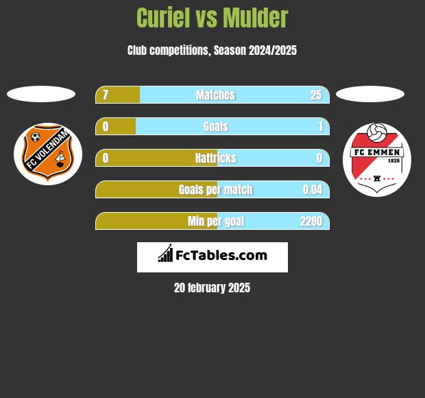 Curiel vs Mulder h2h player stats