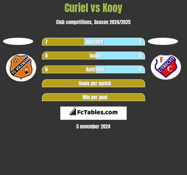 Curiel vs Kooy h2h player stats