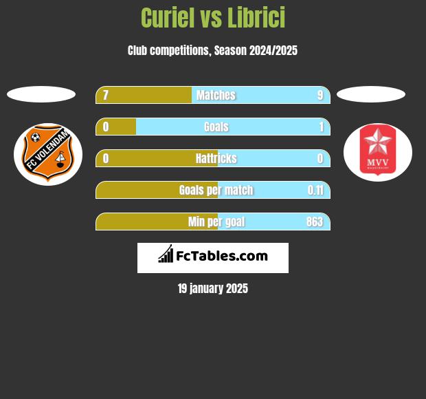 Curiel vs Librici h2h player stats