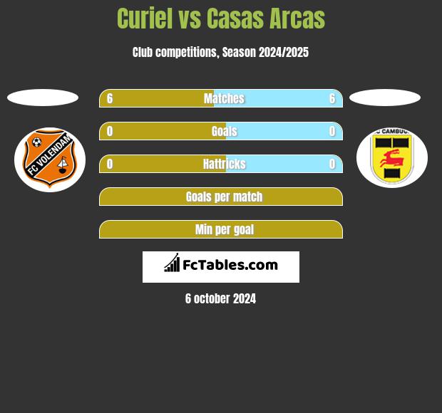 Curiel vs Casas Arcas h2h player stats