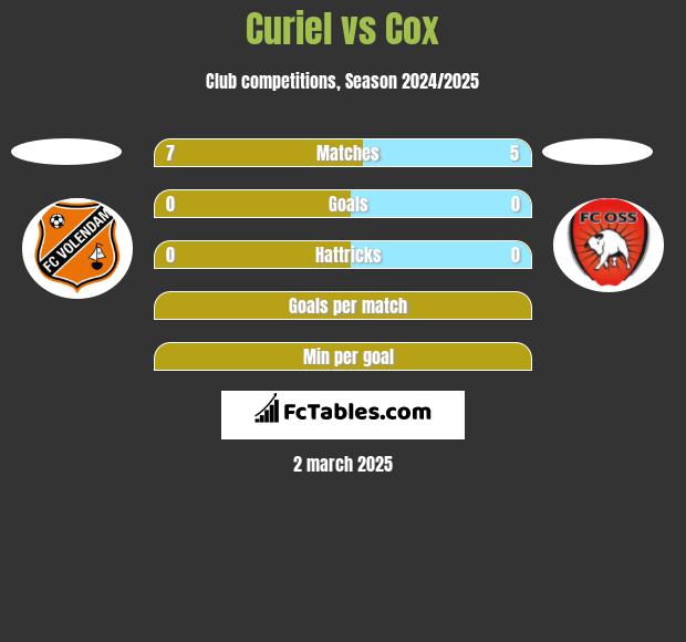 Curiel vs Cox h2h player stats