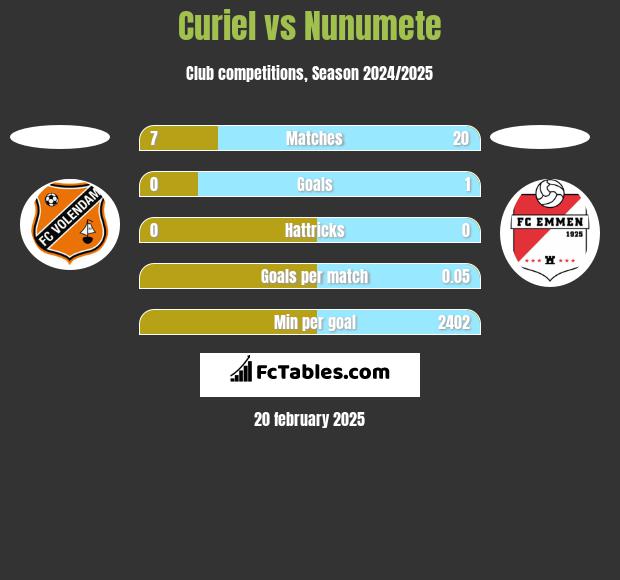 Curiel vs Nunumete h2h player stats