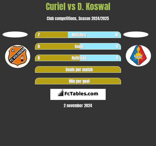 Curiel vs D. Koswal h2h player stats