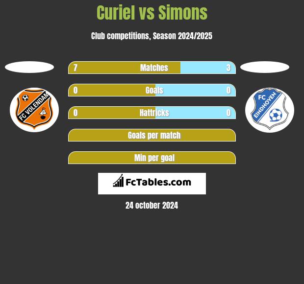 Curiel vs Simons h2h player stats