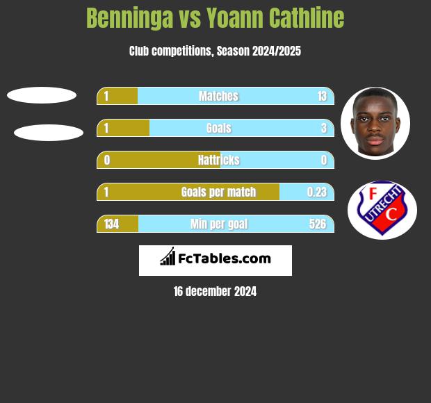 Benninga vs Yoann Cathline h2h player stats