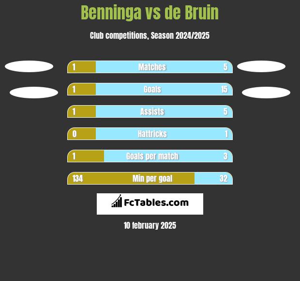 Benninga vs de Bruin h2h player stats