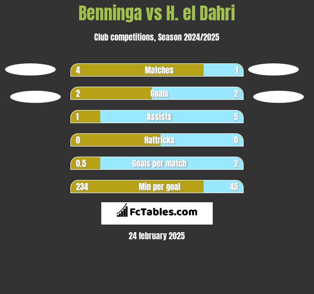 Benninga vs H. el Dahri h2h player stats