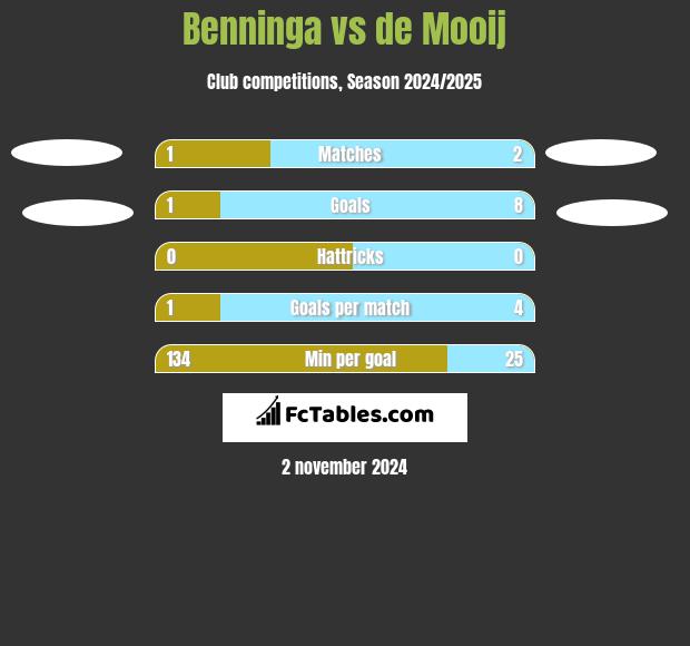 Benninga vs de Mooij h2h player stats