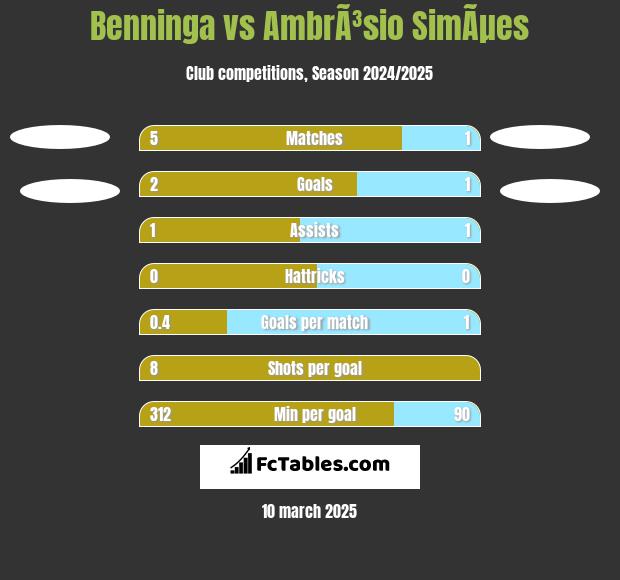 Benninga vs AmbrÃ³sio SimÃµes h2h player stats