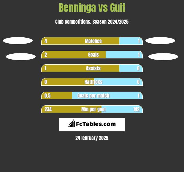 Benninga vs Guit h2h player stats