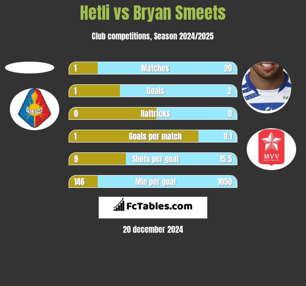 Hetli vs Bryan Smeets h2h player stats