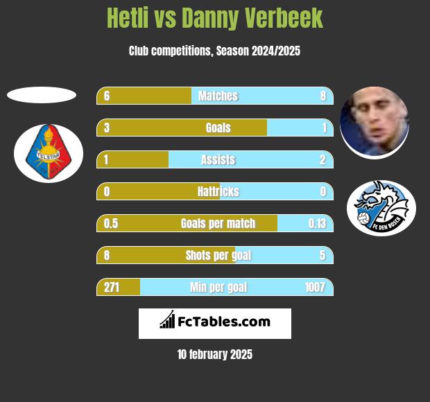 Hetli vs Danny Verbeek h2h player stats