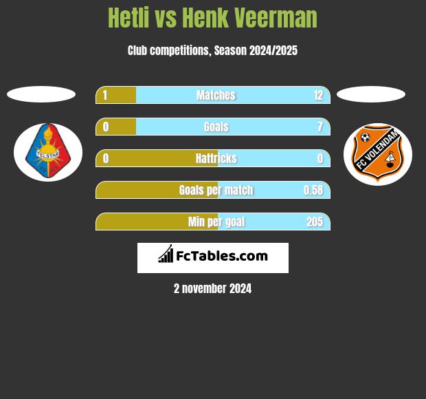 Hetli vs Henk Veerman h2h player stats