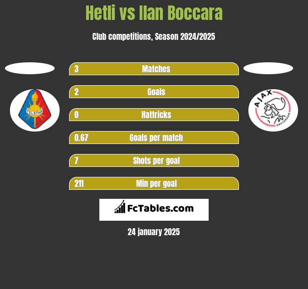 Hetli vs Ilan Boccara h2h player stats