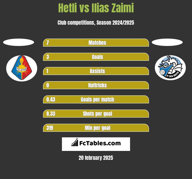 Hetli vs Ilias Zaimi h2h player stats