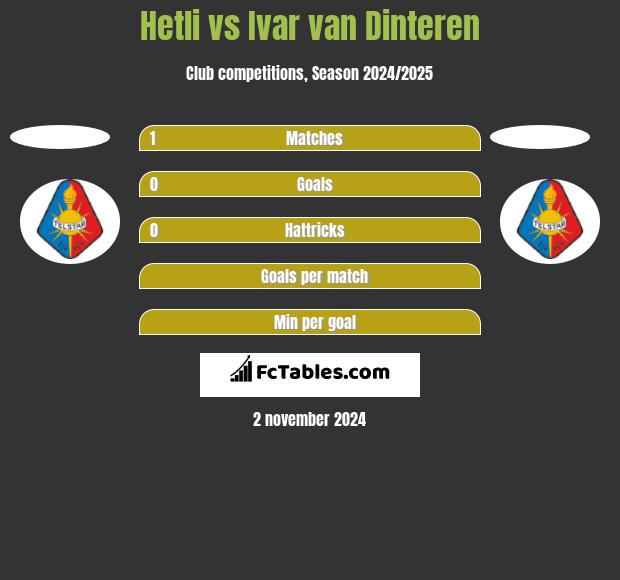 Hetli vs Ivar van Dinteren h2h player stats