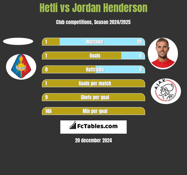 Hetli vs Jordan Henderson h2h player stats