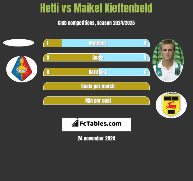 Hetli vs Maikel Kieftenbeld h2h player stats