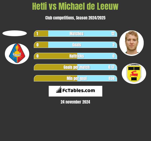 Hetli vs Michael de Leeuw h2h player stats