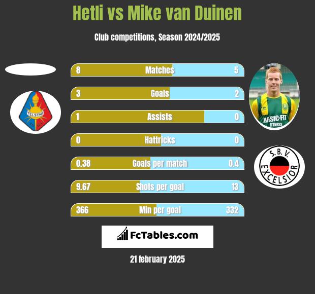 Hetli vs Mike van Duinen h2h player stats