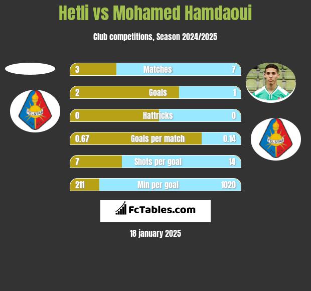 Hetli vs Mohamed Hamdaoui h2h player stats