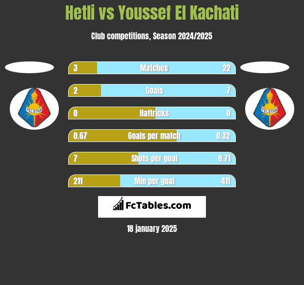 Hetli vs Youssef El Kachati h2h player stats