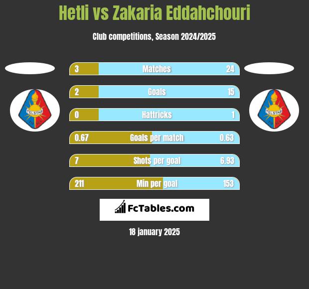 Hetli vs Zakaria Eddahchouri h2h player stats