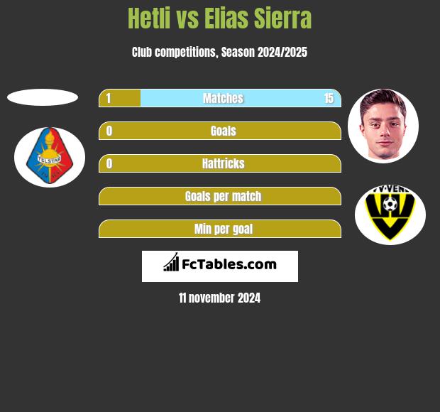 Hetli vs Elias Sierra h2h player stats